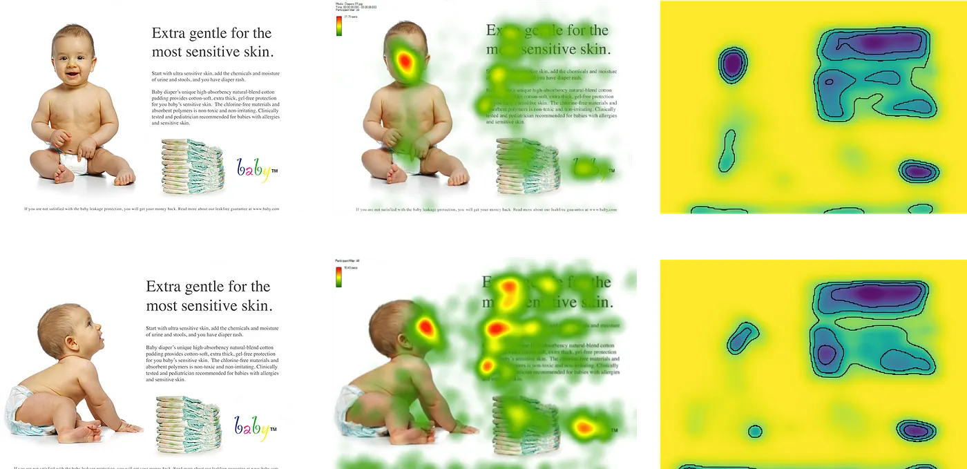Two photos on the left, two eye tracking photos center, two DeepGaze II predictions right. AI predictions match eye tracking.